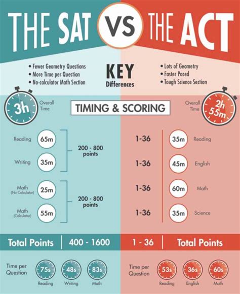 is the act harder than the compass test|act vs sat scores.